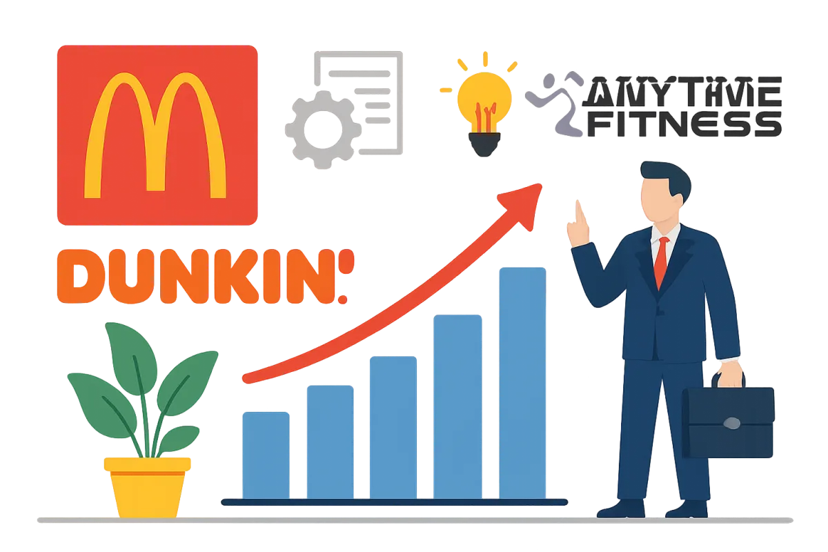 Best franchise opportunities including McDonald's, Dunkin', and Anytime Fitness
