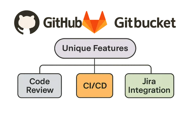 GitHub vs GitLab vs Bitbucket comparison image