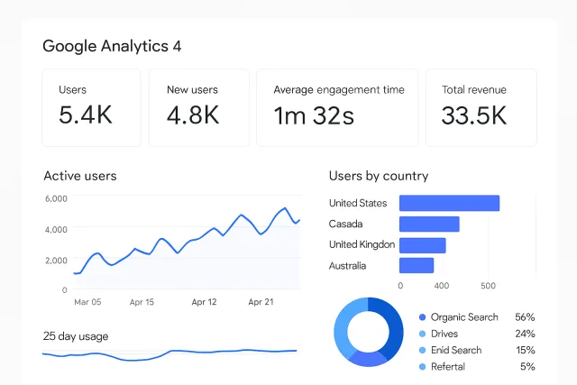 Google Analytics 4 setup dashboard with metrics and data visualizations.