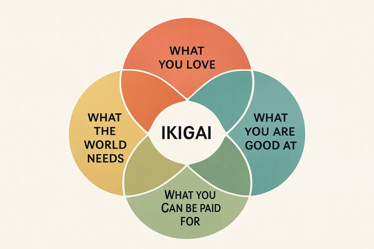 Ikigai concept diagram showing the intersection of passion, skills, needs, and income.