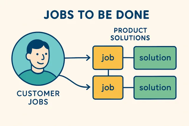 Illustration of the Jobs to Be Done framework