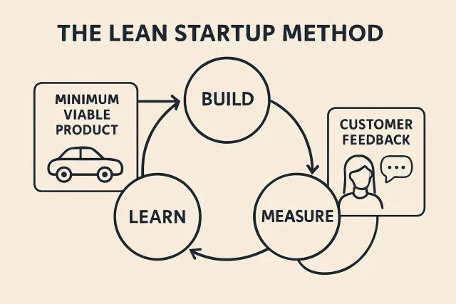 Lean Startup Method cycle diagram with Build, Measure, Learn